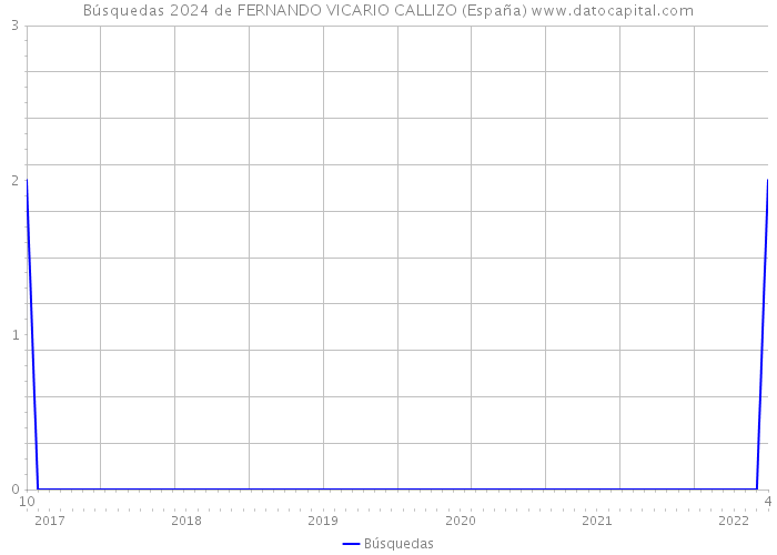 Búsquedas 2024 de FERNANDO VICARIO CALLIZO (España) 