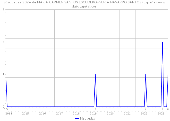 Búsquedas 2024 de MARIA CARMEN SANTOS ESCUDERO-NURIA NAVARRO SANTOS (España) 