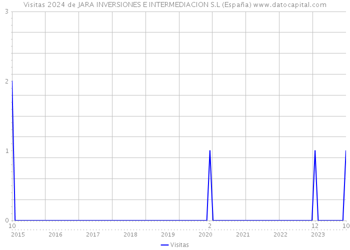 Visitas 2024 de JARA INVERSIONES E INTERMEDIACION S.L (España) 
