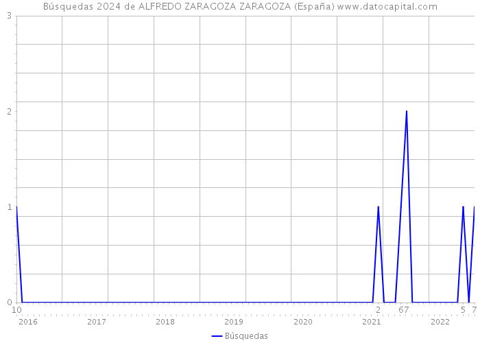 Búsquedas 2024 de ALFREDO ZARAGOZA ZARAGOZA (España) 