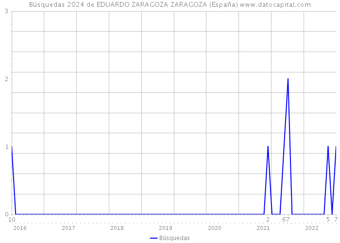 Búsquedas 2024 de EDUARDO ZARAGOZA ZARAGOZA (España) 