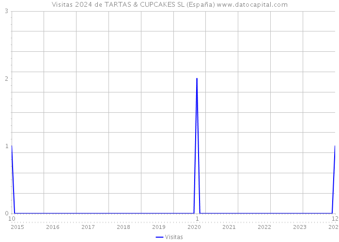 Visitas 2024 de TARTAS & CUPCAKES SL (España) 
