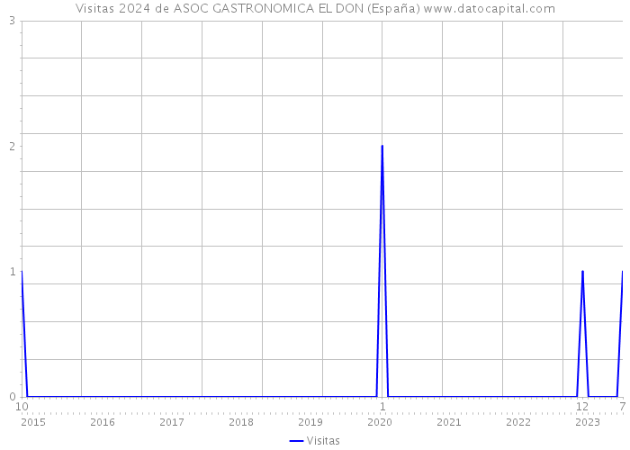 Visitas 2024 de ASOC GASTRONOMICA EL DON (España) 