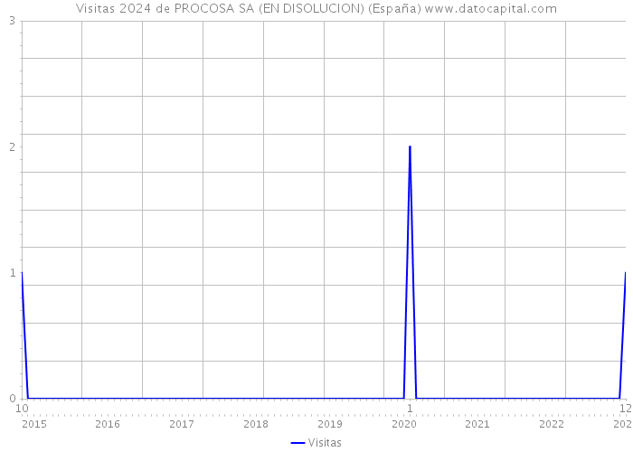 Visitas 2024 de PROCOSA SA (EN DISOLUCION) (España) 