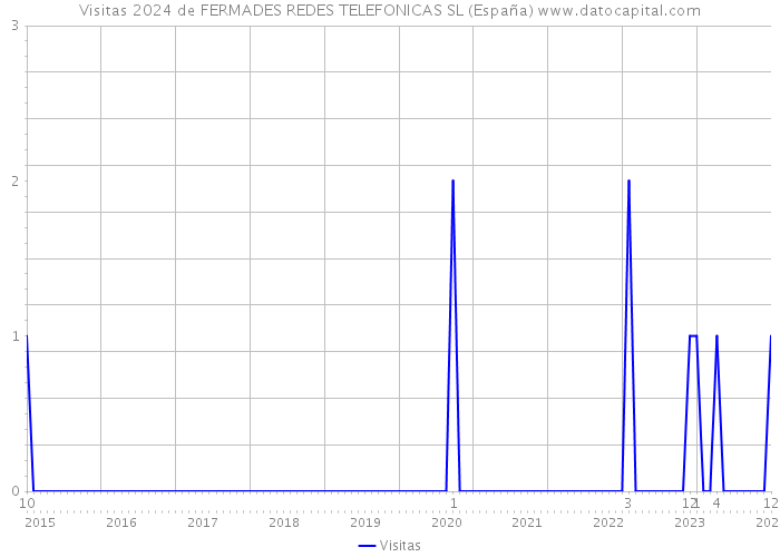 Visitas 2024 de FERMADES REDES TELEFONICAS SL (España) 