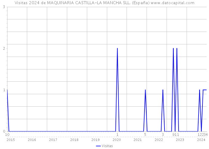 Visitas 2024 de MAQUINARIA CASTILLA-LA MANCHA SLL. (España) 