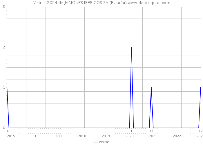 Visitas 2024 de JAMONES IBERICOS SA (España) 