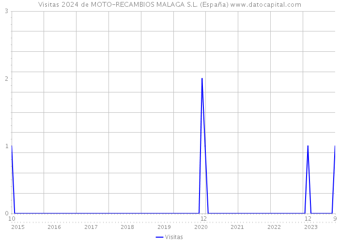 Visitas 2024 de MOTO-RECAMBIOS MALAGA S.L. (España) 