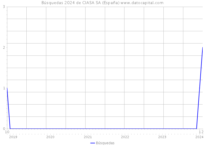 Búsquedas 2024 de CIASA SA (España) 