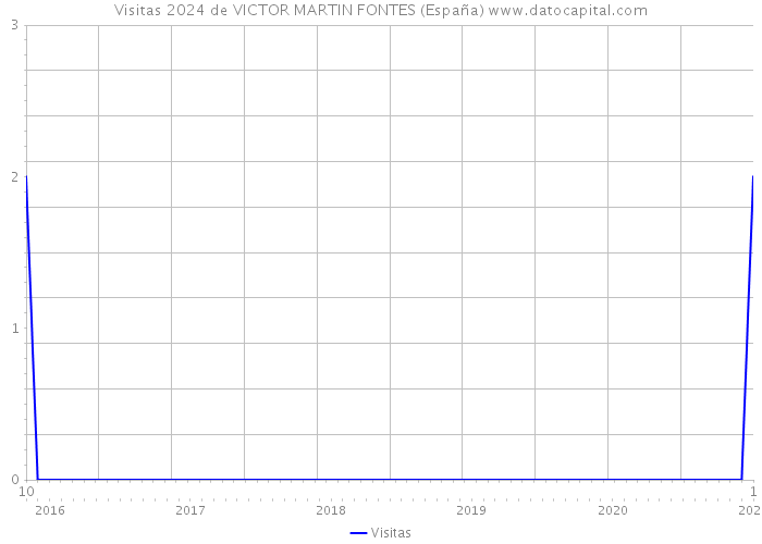 Visitas 2024 de VICTOR MARTIN FONTES (España) 