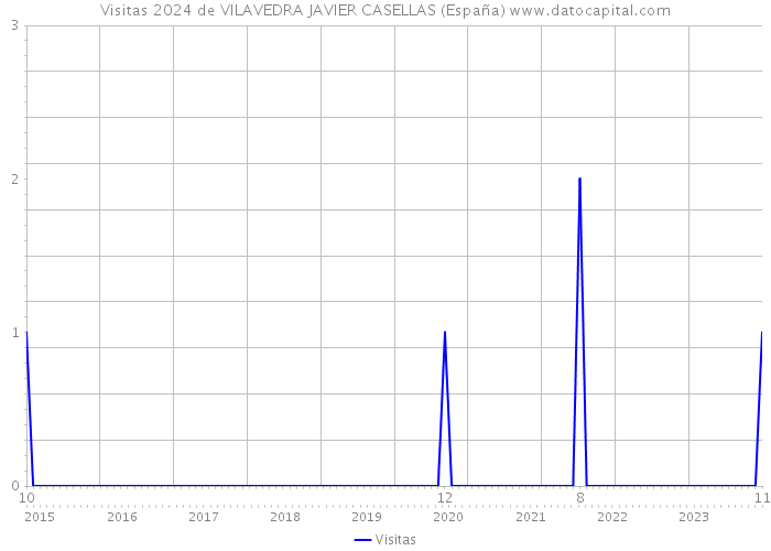 Visitas 2024 de VILAVEDRA JAVIER CASELLAS (España) 