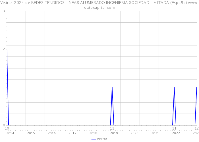 Visitas 2024 de REDES TENDIDOS LINEAS ALUMBRADO INGENIERIA SOCIEDAD LIMITADA (España) 