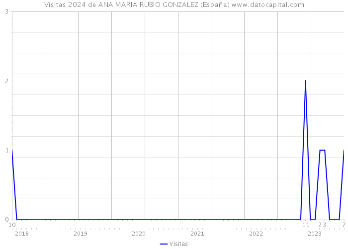 Visitas 2024 de ANA MARIA RUBIO GONZALEZ (España) 