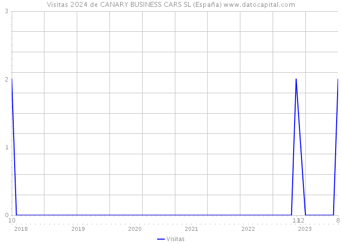 Visitas 2024 de CANARY BUSINESS CARS SL (España) 