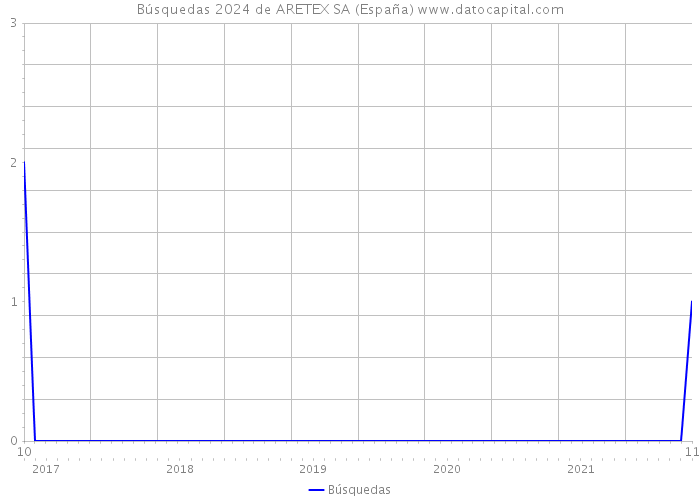 Búsquedas 2024 de ARETEX SA (España) 