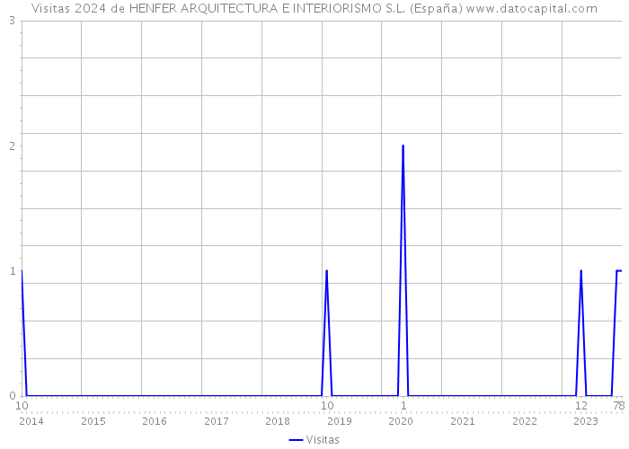 Visitas 2024 de HENFER ARQUITECTURA E INTERIORISMO S.L. (España) 