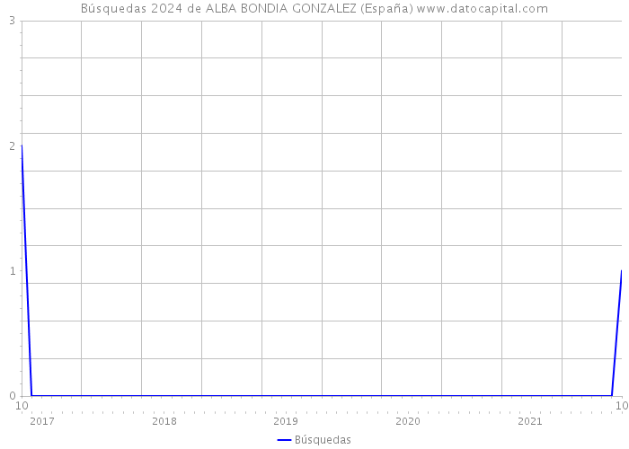 Búsquedas 2024 de ALBA BONDIA GONZALEZ (España) 