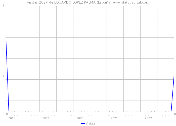 Visitas 2024 de EDUARDO LOPEZ PALMA (España) 