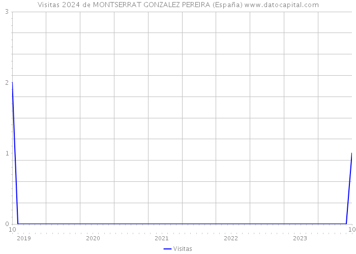 Visitas 2024 de MONTSERRAT GONZALEZ PEREIRA (España) 