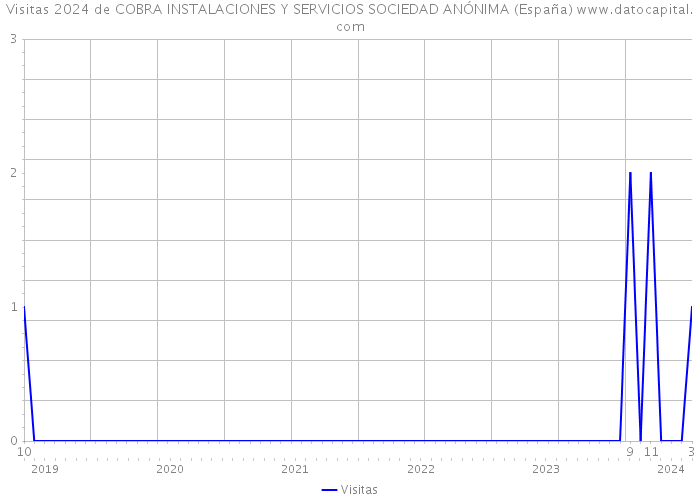 Visitas 2024 de COBRA INSTALACIONES Y SERVICIOS SOCIEDAD ANÓNIMA (España) 
