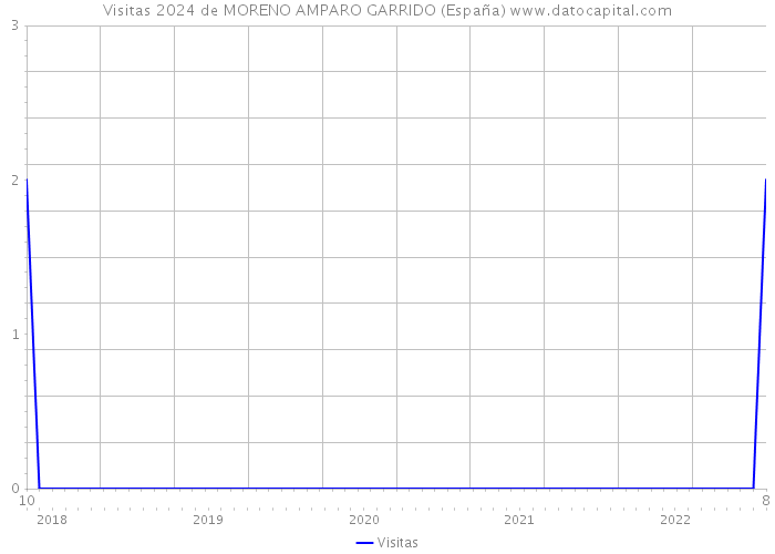 Visitas 2024 de MORENO AMPARO GARRIDO (España) 