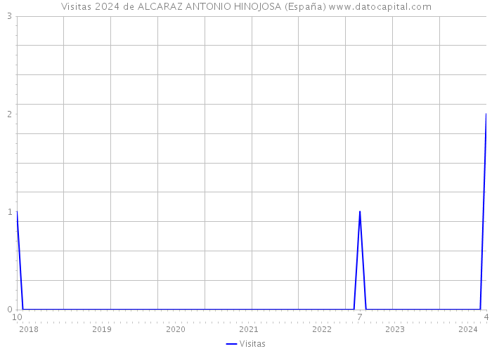 Visitas 2024 de ALCARAZ ANTONIO HINOJOSA (España) 