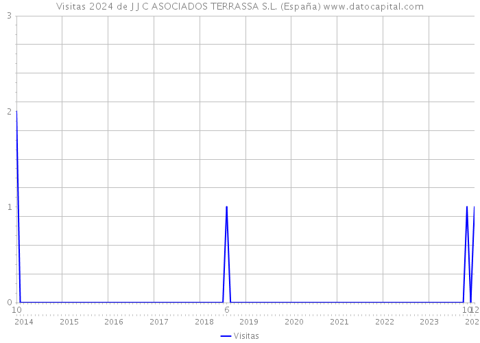 Visitas 2024 de J J C ASOCIADOS TERRASSA S.L. (España) 
