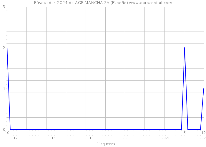 Búsquedas 2024 de AGRIMANCHA SA (España) 