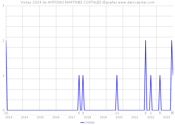 Visitas 2024 de ANTONIO MARTINEZ COSTALES (España) 