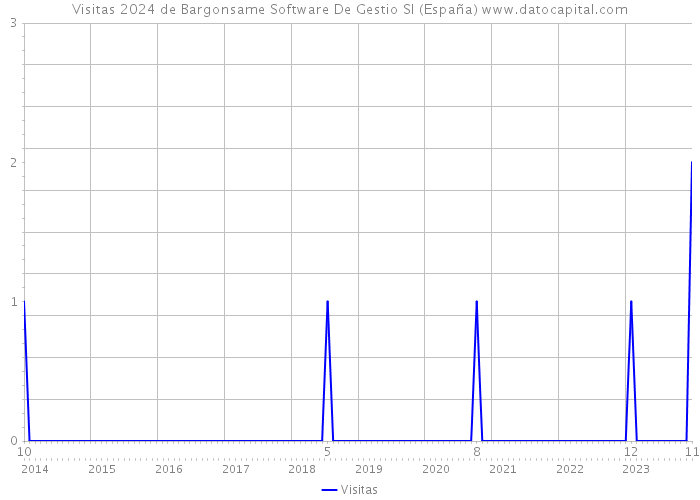 Visitas 2024 de Bargonsame Software De Gestio Sl (España) 
