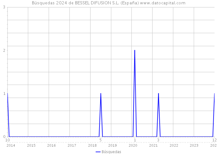 Búsquedas 2024 de BESSEL DIFUSION S.L. (España) 