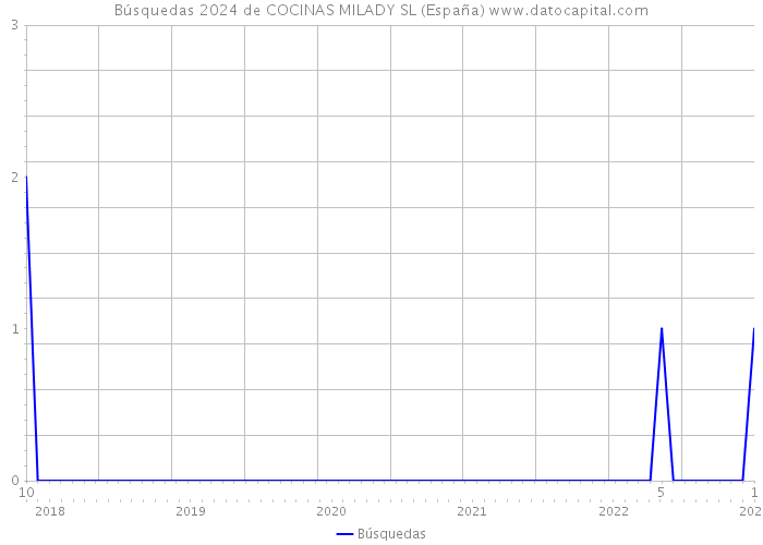 Búsquedas 2024 de COCINAS MILADY SL (España) 