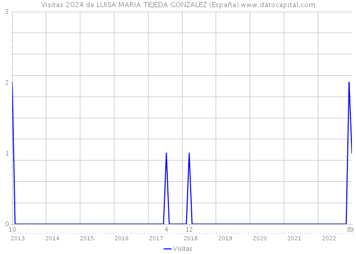 Visitas 2024 de LUISA MARIA TEJEDA GONZALEZ (España) 