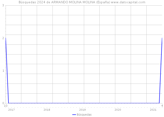 Búsquedas 2024 de ARMANDO MOLINA MOLINA (España) 