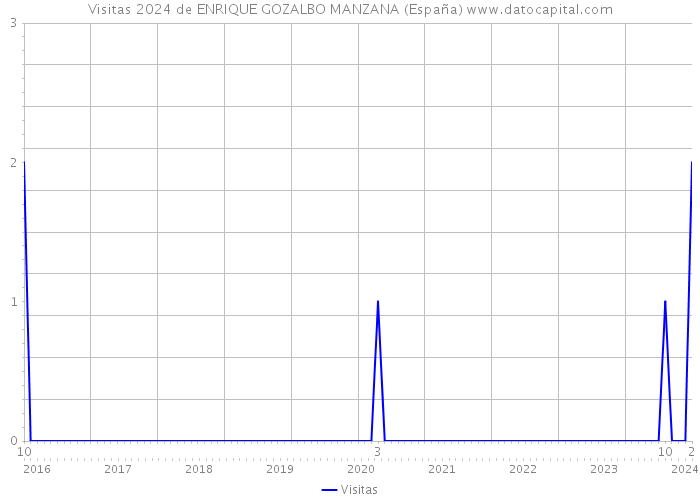 Visitas 2024 de ENRIQUE GOZALBO MANZANA (España) 