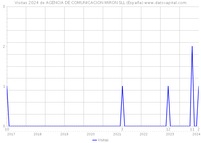 Visitas 2024 de AGENCIA DE COMUNICACION MIRON SLL (España) 