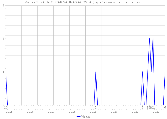 Visitas 2024 de OSCAR SALINAS ACOSTA (España) 