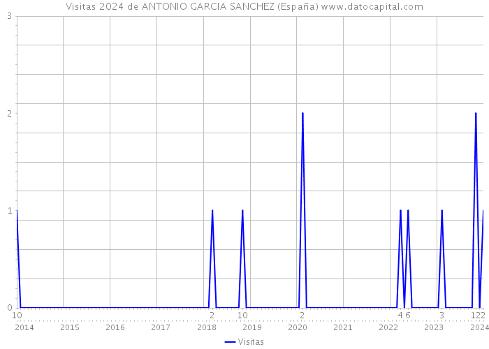 Visitas 2024 de ANTONIO GARCIA SANCHEZ (España) 