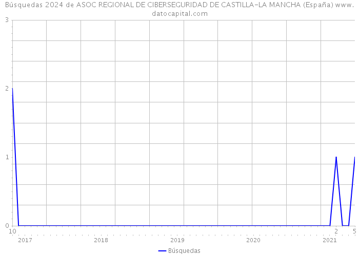 Búsquedas 2024 de ASOC REGIONAL DE CIBERSEGURIDAD DE CASTILLA-LA MANCHA (España) 