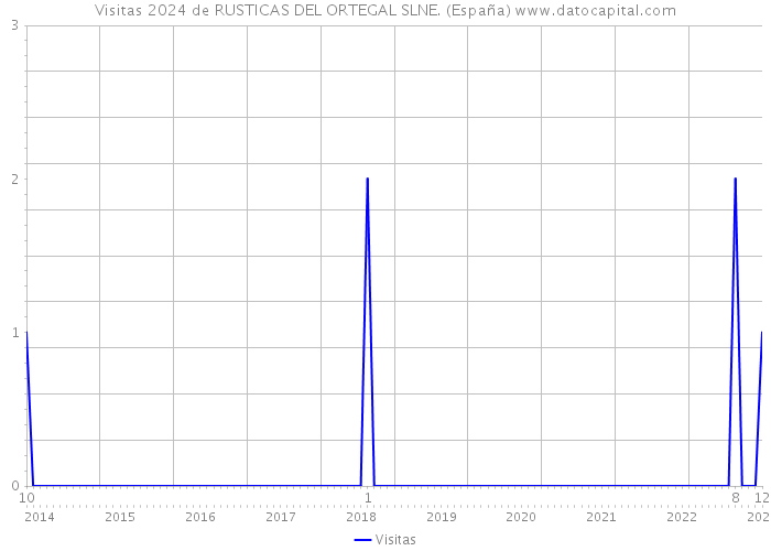 Visitas 2024 de RUSTICAS DEL ORTEGAL SLNE. (España) 