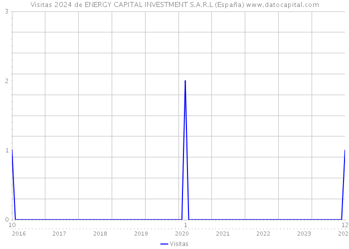 Visitas 2024 de ENERGY CAPITAL INVESTMENT S.A.R.L (España) 