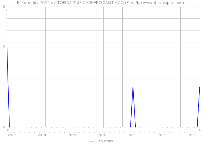 Búsquedas 2024 de TOBIAS RUIZ CARRERO SANTIAGO (España) 