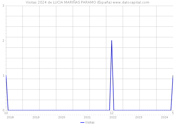 Visitas 2024 de LUCIA MARIÑAS PARAMO (España) 