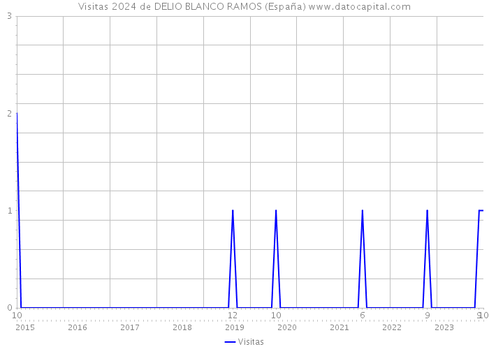 Visitas 2024 de DELIO BLANCO RAMOS (España) 