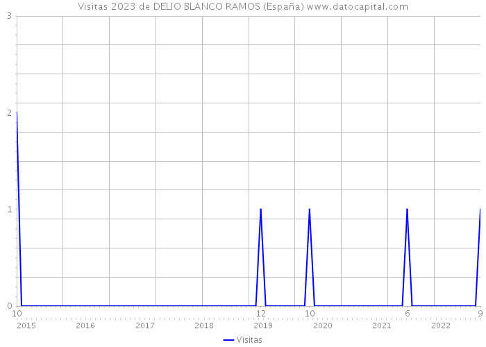 Visitas 2023 de DELIO BLANCO RAMOS (España) 