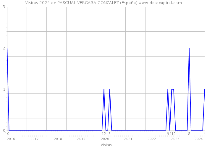 Visitas 2024 de PASCUAL VERGARA GONZALEZ (España) 