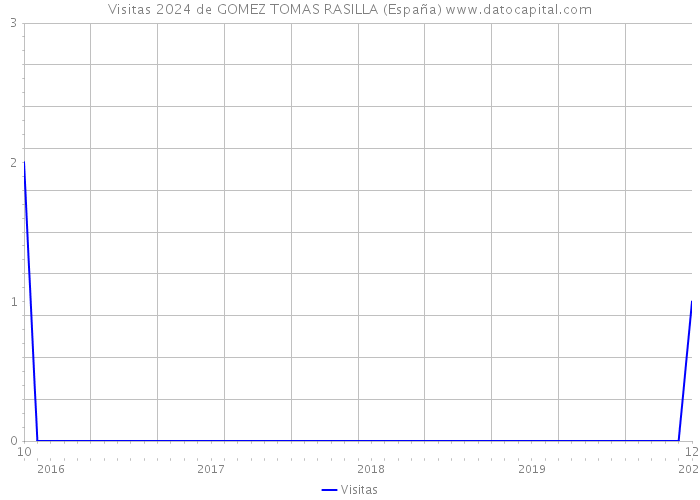 Visitas 2024 de GOMEZ TOMAS RASILLA (España) 