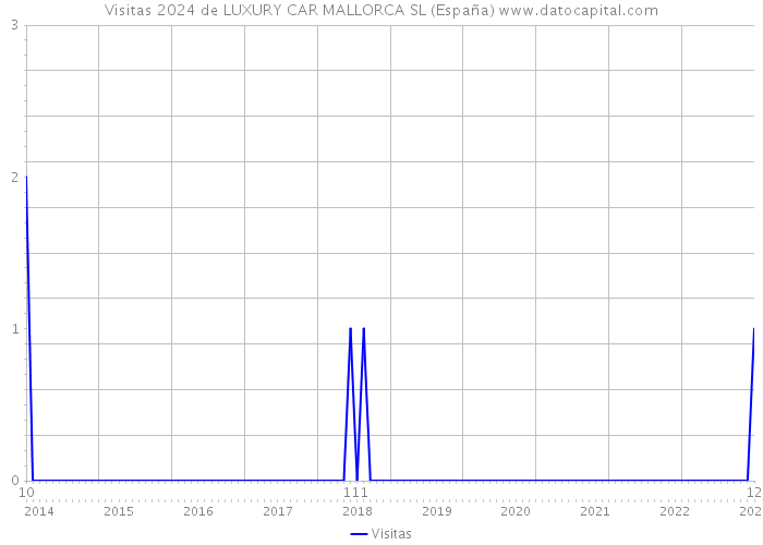 Visitas 2024 de LUXURY CAR MALLORCA SL (España) 