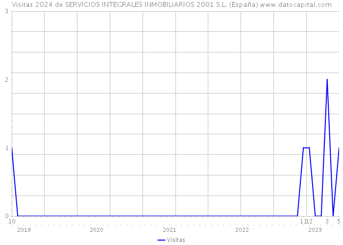 Visitas 2024 de SERVICIOS INTEGRALES INMOBILIARIOS 2001 S.L. (España) 