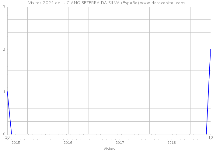 Visitas 2024 de LUCIANO BEZERRA DA SILVA (España) 